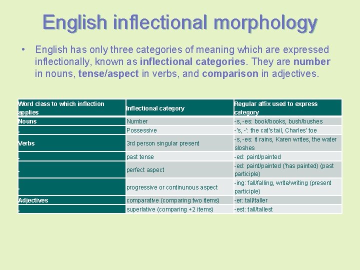 English inflectional morphology • English has only three categories of meaning which are expressed