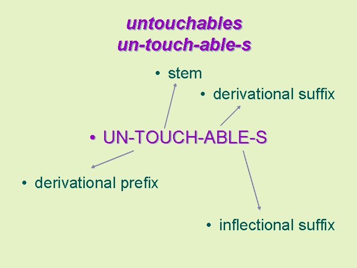 untouchables un-touch-able-s • stem • derivational suffix • UN-TOUCH-ABLE-S • derivational prefix • inflectional