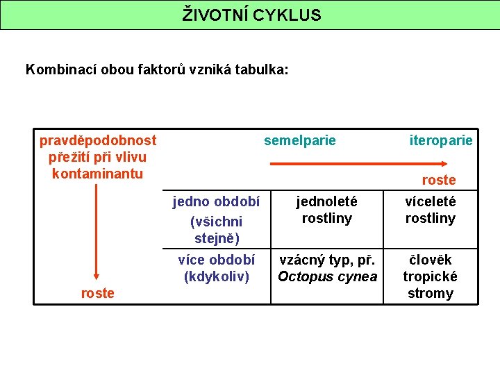  ŽIVOTNÍ CYKLUS Kombinací obou faktorů vzniká tabulka: pravděpodobnost semelparie iteroparie přežití při vlivu