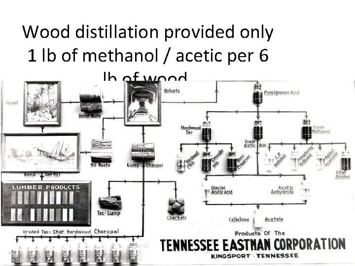 Wood distillation provided only 1 lb of methanol / acetic per 6 lb of