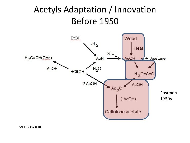 Acetyls Adaptation / Innovation Before 1950 Eastman 1930 s Credit: Joe Zoeller 