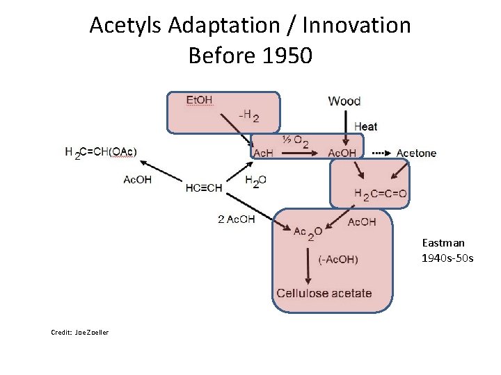 Acetyls Adaptation / Innovation Before 1950 Eastman 1940 s-50 s Credit: Joe Zoeller 