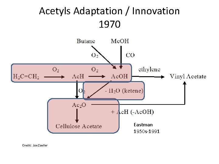 Acetyls Adaptation / Innovation 1970 Eastman 1950 s-1991 Credit: Joe Zoeller 