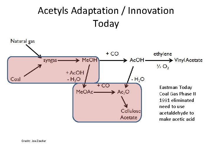 Acetyls Adaptation / Innovation Today Eastman Today Coal Gas Phase II 1991 eliminated need