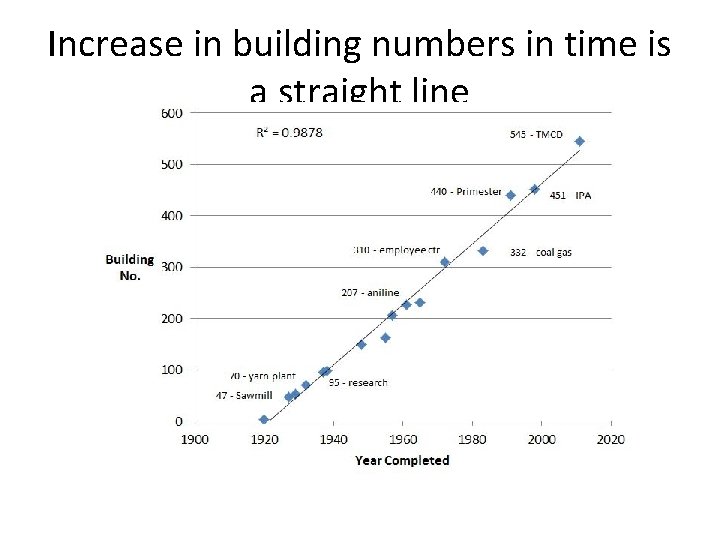 Increase in building numbers in time is a straight line 