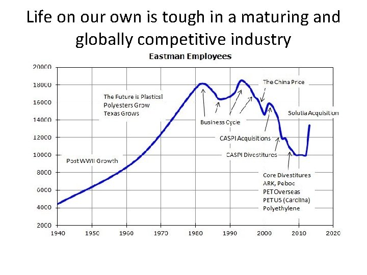 Life on our own is tough in a maturing and globally competitive industry 