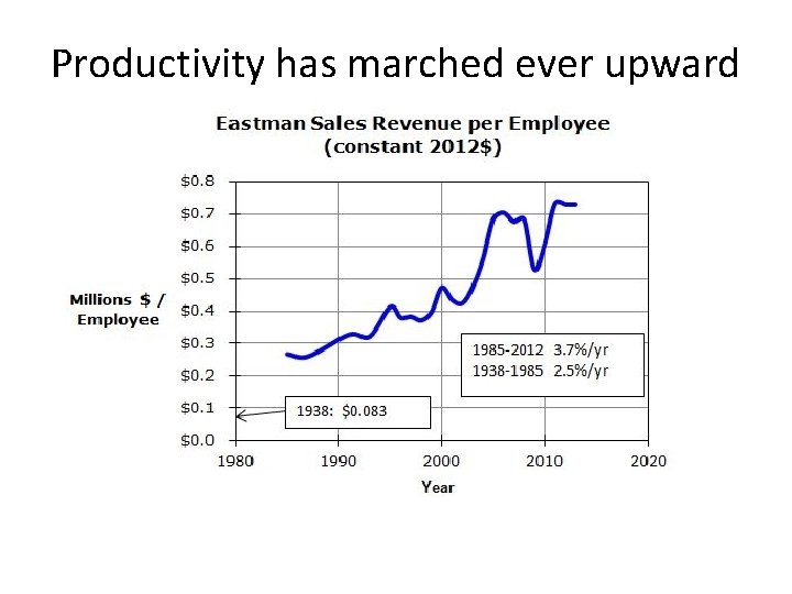 Productivity has marched ever upward 