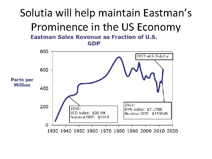 Solutia will help maintain Eastman’s Prominence in the US Economy 