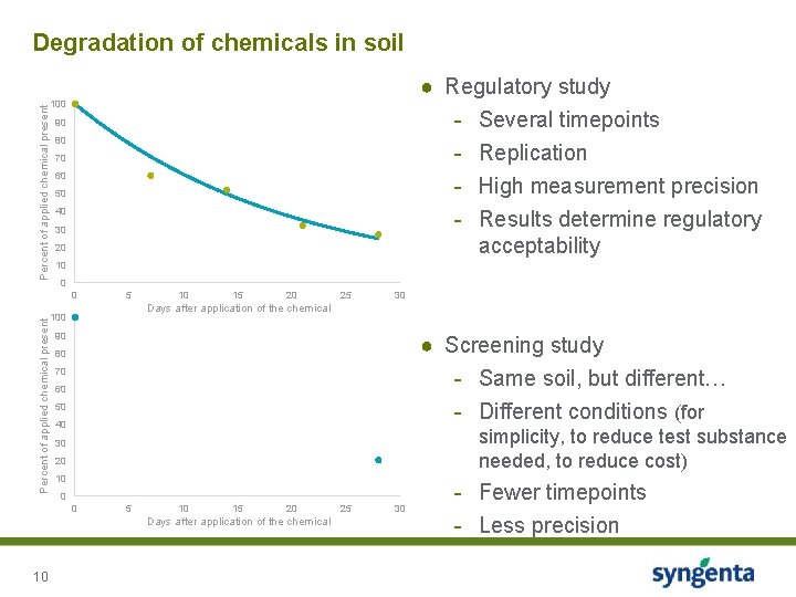 Percent of applied chemical present Degradation of chemicals in soil ● Regulatory study -