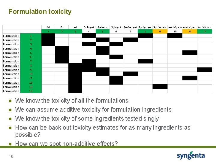 Formulation toxicity ● ● We know the toxicity of all the formulations We can
