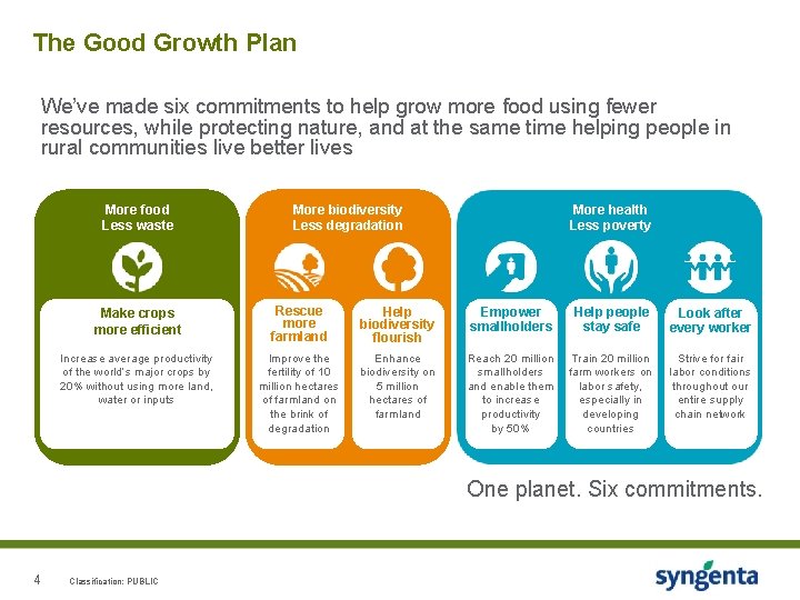 The Good Growth Plan We’ve made six commitments to help grow more food using