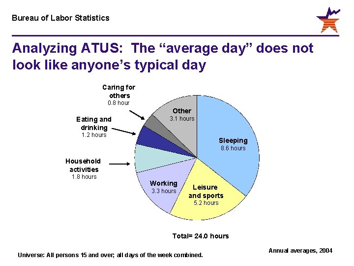 Bureau of Labor Statistics Analyzing ATUS: The “average day” does not look like anyone’s