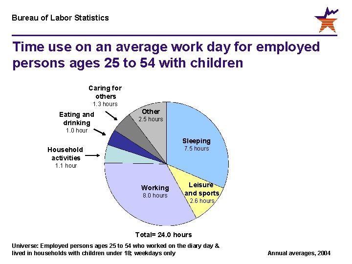 Bureau of Labor Statistics Time use on an average work day for employed persons