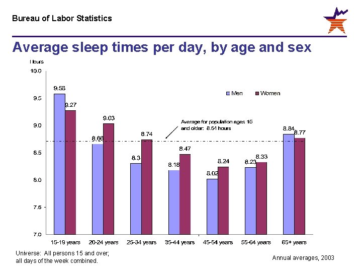 Bureau of Labor Statistics Average sleep times per day, by age and sex Universe: