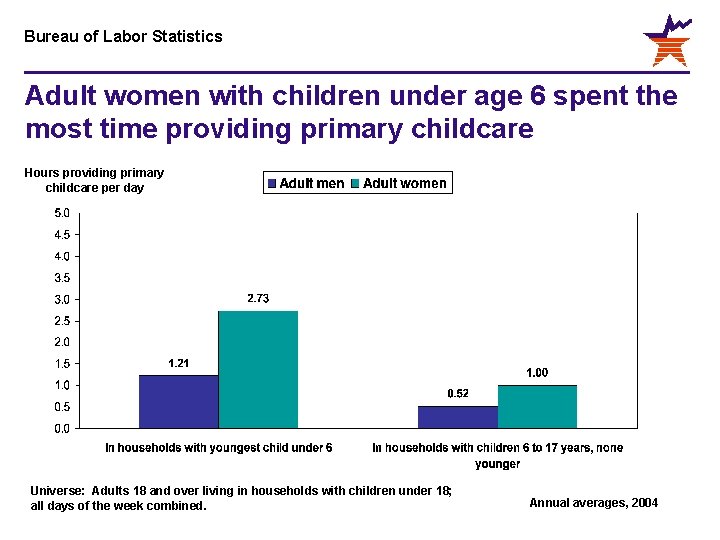 Bureau of Labor Statistics Adult women with children under age 6 spent the most