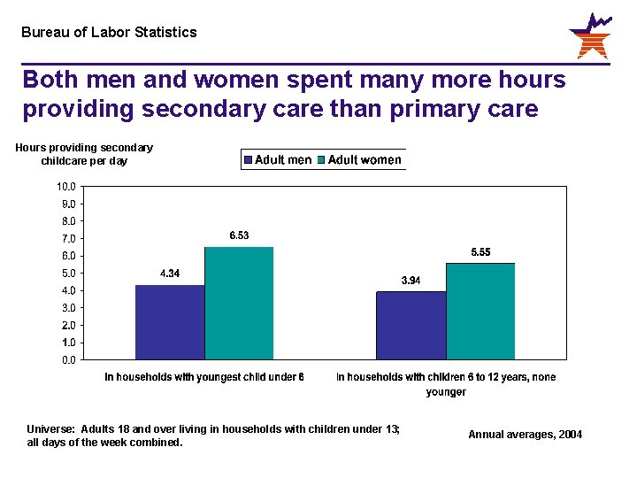 Bureau of Labor Statistics Both men and women spent many more hours providing secondary