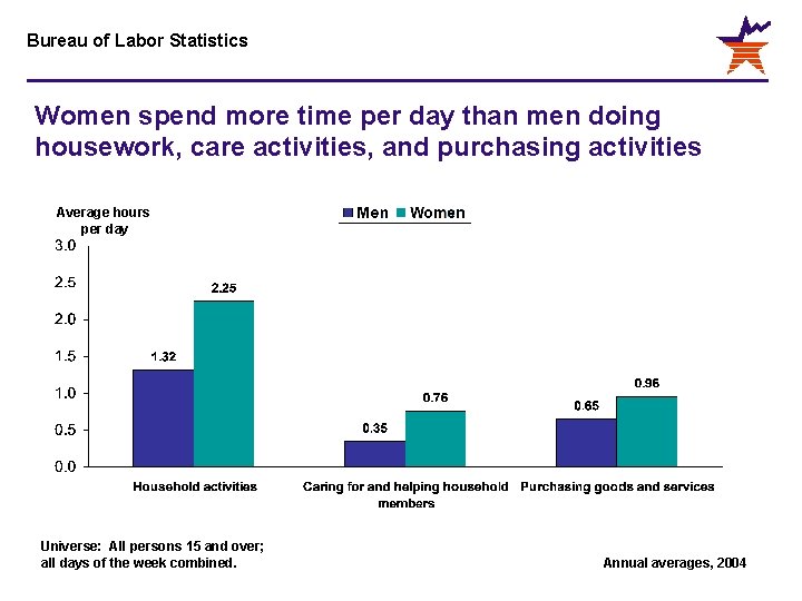 Bureau of Labor Statistics Women spend more time per day than men doing housework,