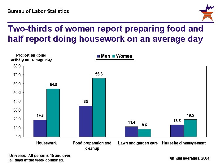 Bureau of Labor Statistics Two-thirds of women report preparing food and half report doing