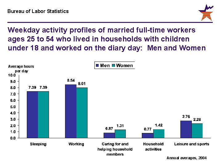 Bureau of Labor Statistics Weekday activity profiles of married full-time workers ages 25 to