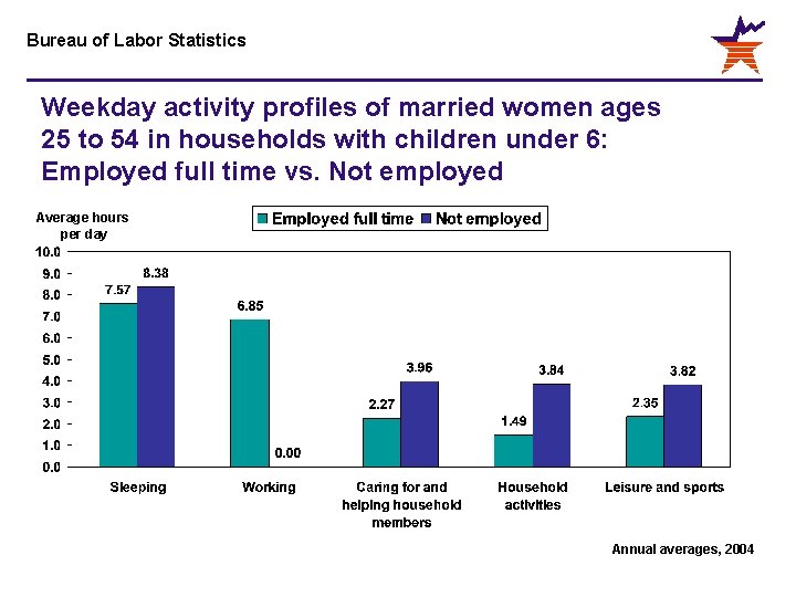 Bureau of Labor Statistics Weekday activity profiles of married women ages 25 to 54