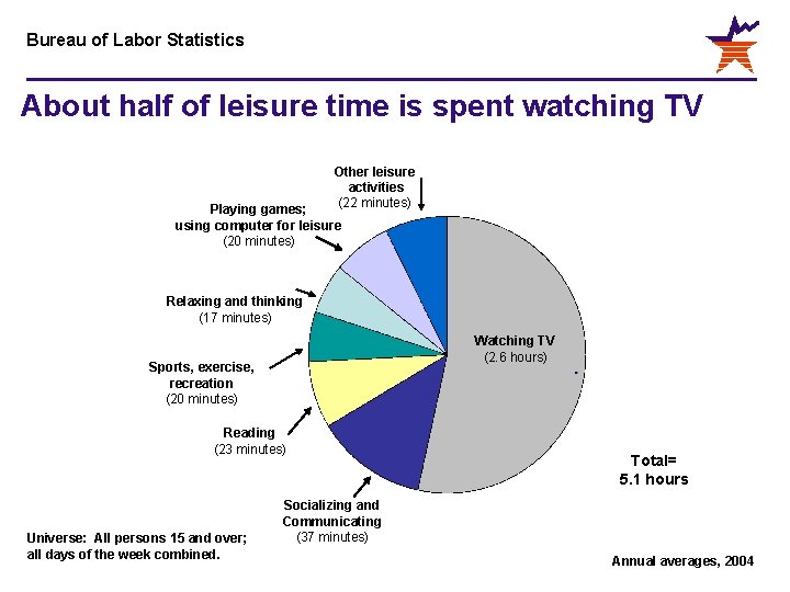 Bureau of Labor Statistics About half of leisure time is spent watching TV Other