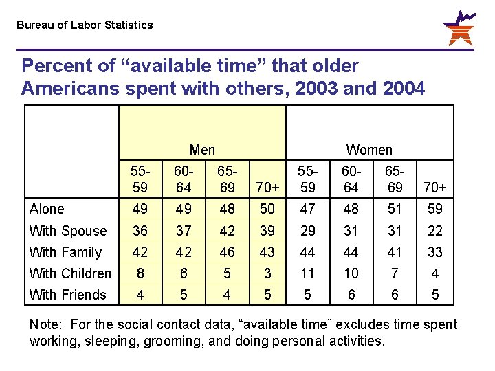 Bureau of Labor Statistics Percent of “available time” that older Americans spent with others,