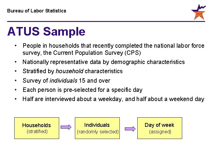 Bureau of Labor Statistics ATUS Sample • People in households that recently completed the