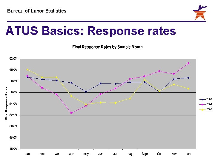 Bureau of Labor Statistics ATUS Basics: Response rates 