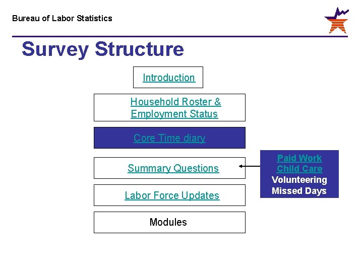 Bureau of Labor Statistics Survey Structure Introduction Household Roster & Employment Status Core Time