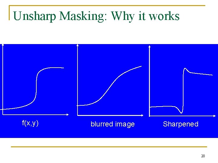 Unsharp Masking: Why it works f(x, y) blurred image Sharpened 20 