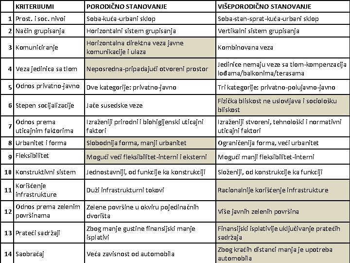 KRITERIJUMI PORODIČNO STANOVANJE VIŠEPORODIČNO STANOVANJE 1 Prost. i soc. nivoi Soba-kuća-urbani sklop Soba-stan-sprat-kuća-urbani sklop