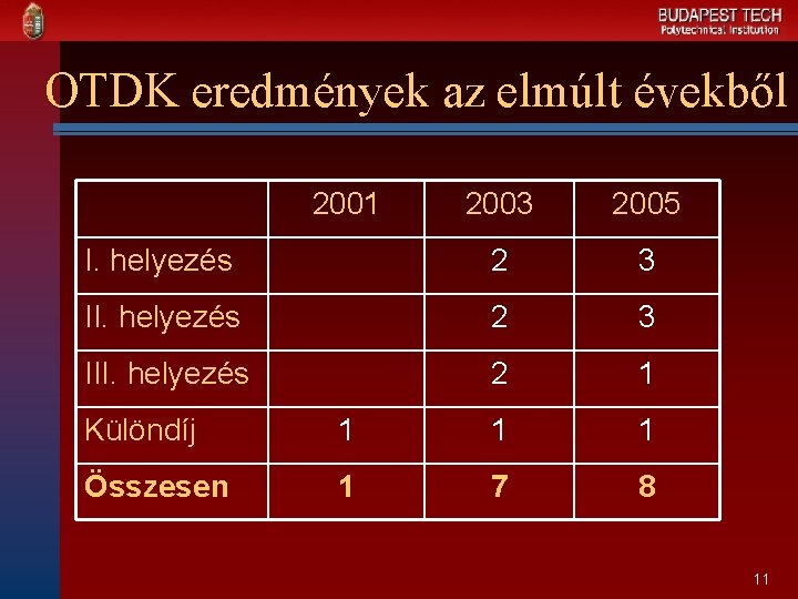OTDK eredmények az elmúlt évekből 2001 2003 2005 I. helyezés 2 3 III. helyezés