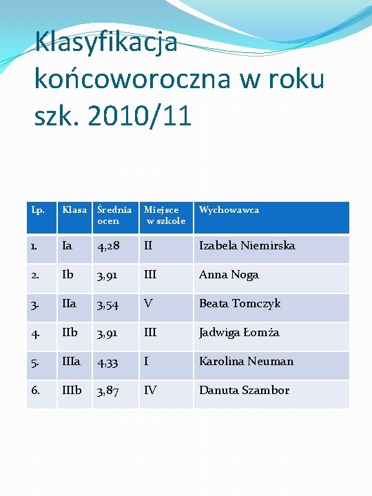 Klasyfikacja końcoworoczna w roku szk. 2010/11 Lp. Klasa Średnia ocen Miejsce w szkole Wychowawca