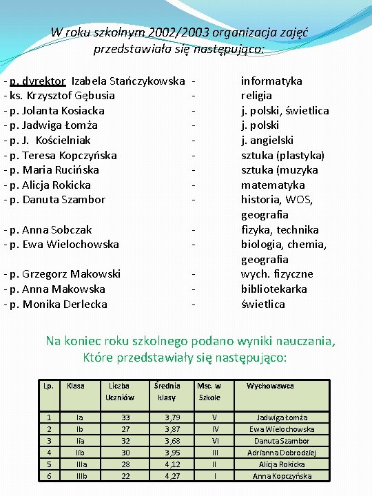 W roku szkolnym 2002/2003 organizacja zajęć przedstawiała się następująco: - p. dyrektor Izabela Stańczykowska