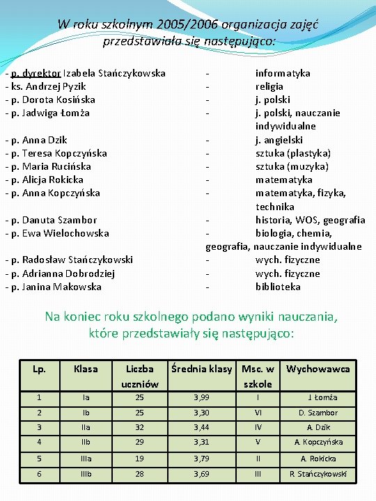 W roku szkolnym 2005/2006 organizacja zajęć przedstawiała się następująco: - p. dyrektor Izabela Stańczykowska