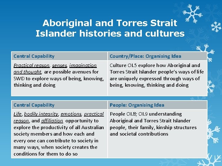 Aboriginal and Torres Strait Islander histories and cultures Central Capability Country/Place: Organising Idea Practical