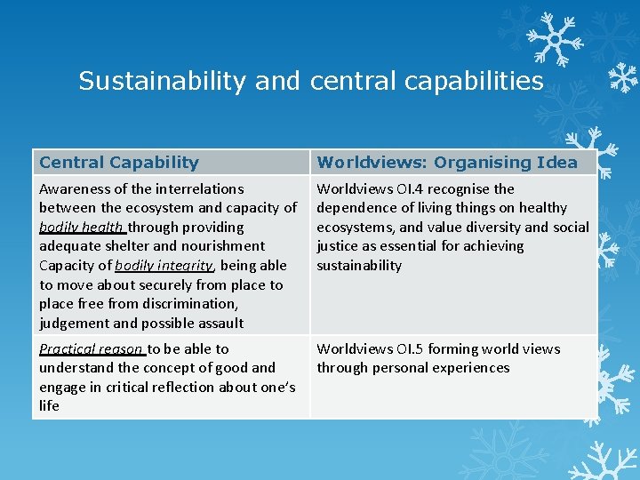 Sustainability and central capabilities Central Capability Worldviews: Organising Idea Awareness of the interrelations between