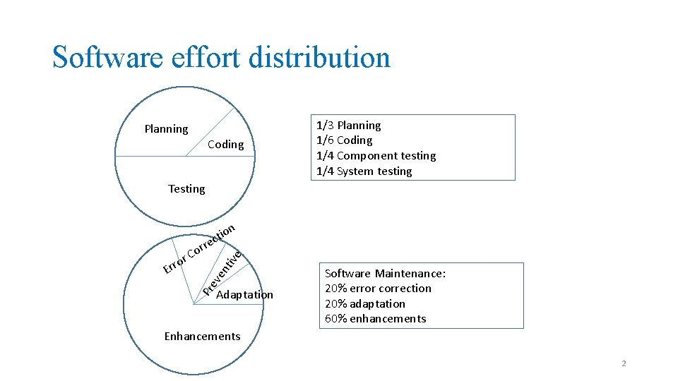 Software effort distribution Planning Coding 1/3 Planning 1/6 Coding 1/4 Component testing 1/4 System