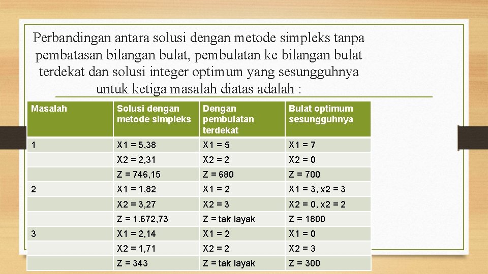 Perbandingan antara solusi dengan metode simpleks tanpa pembatasan bilangan bulat, pembulatan ke bilangan bulat