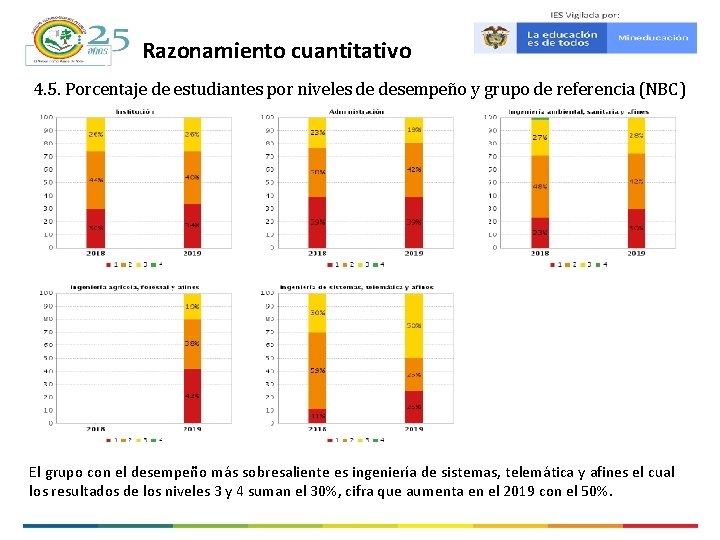 Razonamiento cuantitativo 4. 5. Porcentaje de estudiantes por niveles de desempeño y grupo de