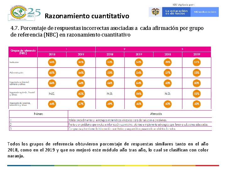 Razonamiento cuantitativo 4. 7. Porcentaje de respuestas incorrectas asociadas a cada afirmación por grupo