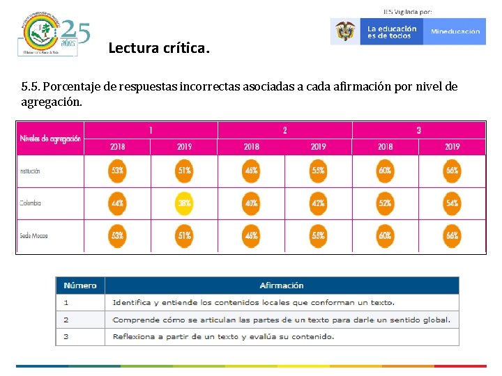 Lectura crítica. 5. 5. Porcentaje de respuestas incorrectas asociadas a cada afirmación por nivel