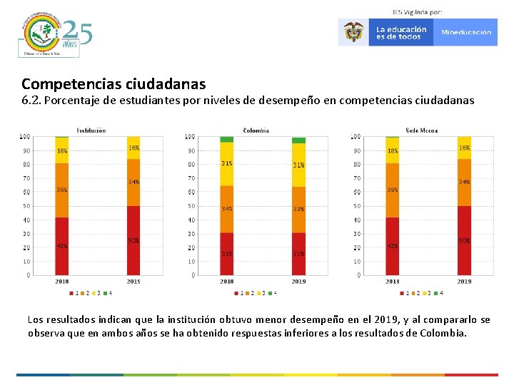 Competencias ciudadanas 6. 2. Porcentaje de estudiantes por niveles de desempeño en competencias ciudadanas