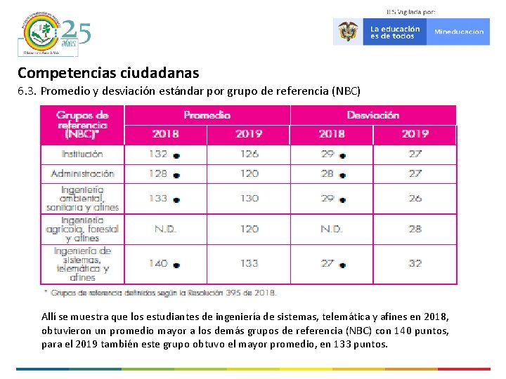 Competencias ciudadanas 6. 3. Promedio y desviación estándar por grupo de referencia (NBC) Allí