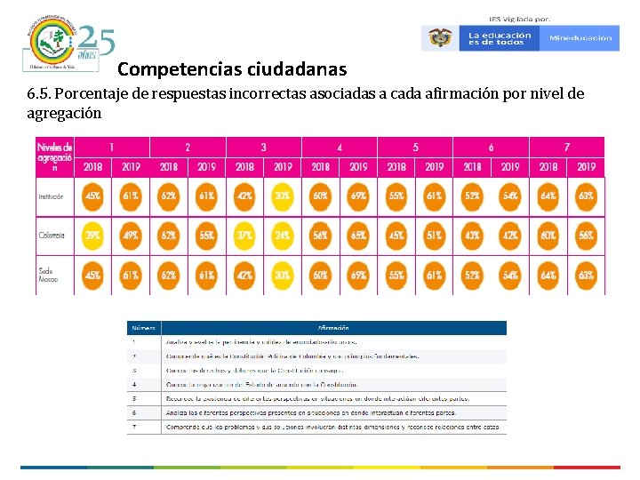 Competencias ciudadanas 6. 5. Porcentaje de respuestas incorrectas asociadas a cada afirmación por nivel