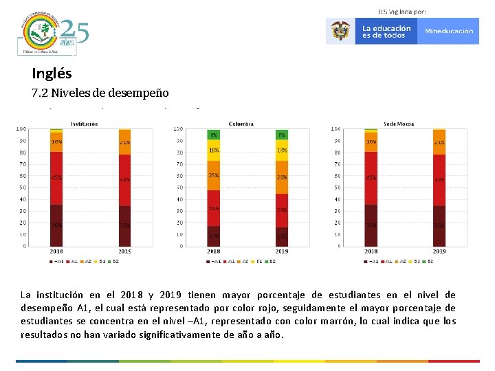 Inglés 7. 2 Niveles de desempeño La institución en el 2018 y 2019 tienen