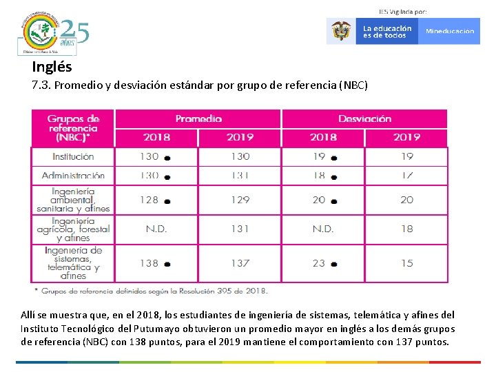 Inglés 7. 3. Promedio y desviación estándar por grupo de referencia (NBC) Allí se