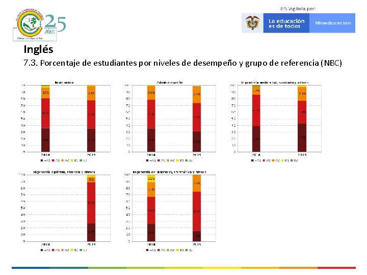 Inglés 7. 3. Porcentaje de estudiantes por niveles de desempeño y grupo de referencia