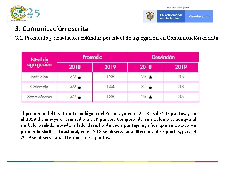 3. Comunicación escrita 3. 1. Promedio y desviación estándar por nivel de agregación en