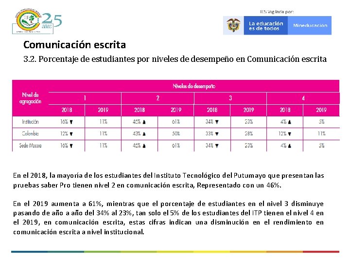 Comunicación escrita 3. 2. Porcentaje de estudiantes por niveles de desempeño en Comunicación escrita